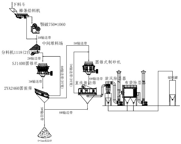 快3平台推荐机械制砂生产线工艺流程图